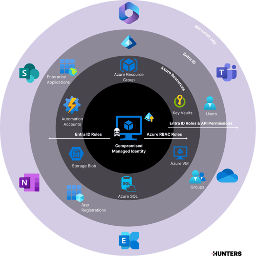 Blast Radius of Azure Managed Identity Abuse