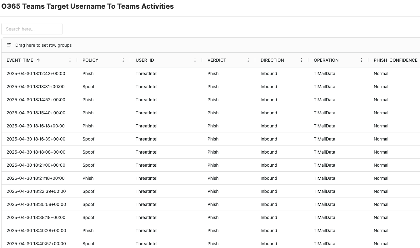 Dedicated drill-down that fetches relevant M365 unified audit log entries
