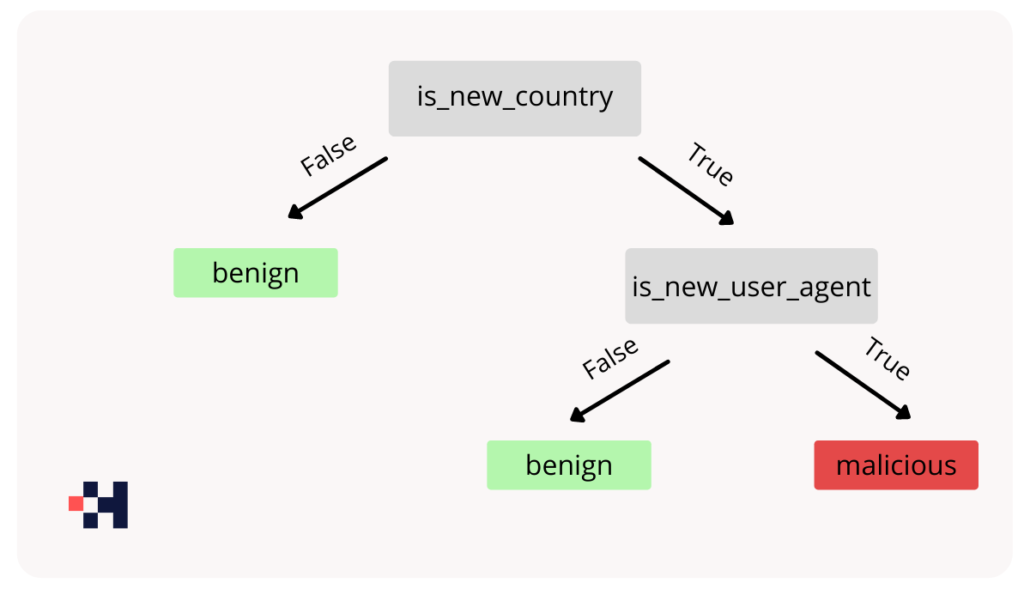 decision making tree SHAP