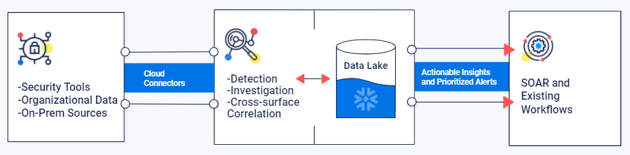 Hunters’ Integration with Snowflake’s Data Lake