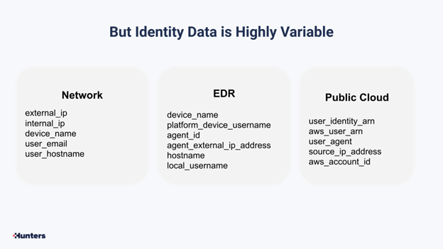 Highly variable 