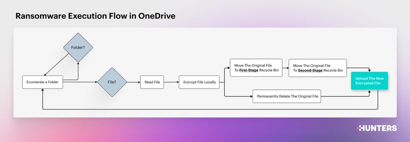 Ransomware Execution Flow in OneDrive (2)