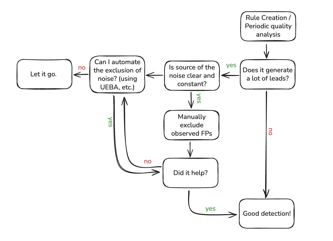 Flow Chart for Detection Engineering