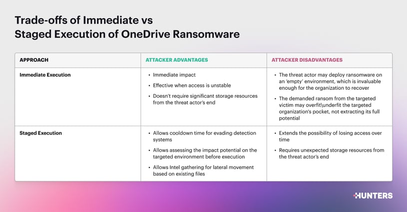 Trade-offs of Immediate vs Staged Execution of OneDrive Ransomware