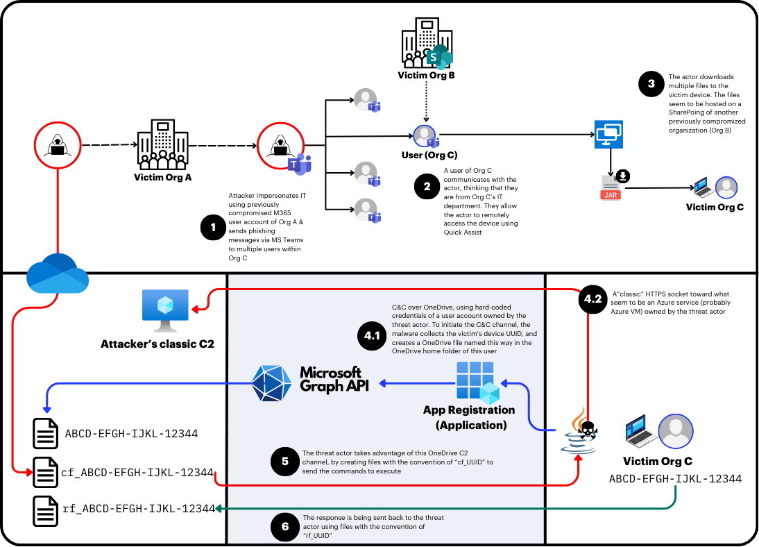 Unmasking VEILDrive: Threat Actors Exploit Microsoft Services for C2
