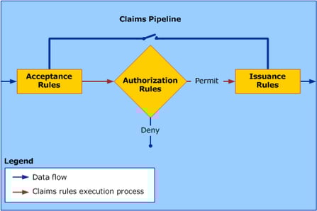 Azure Directory Claims Pipeline