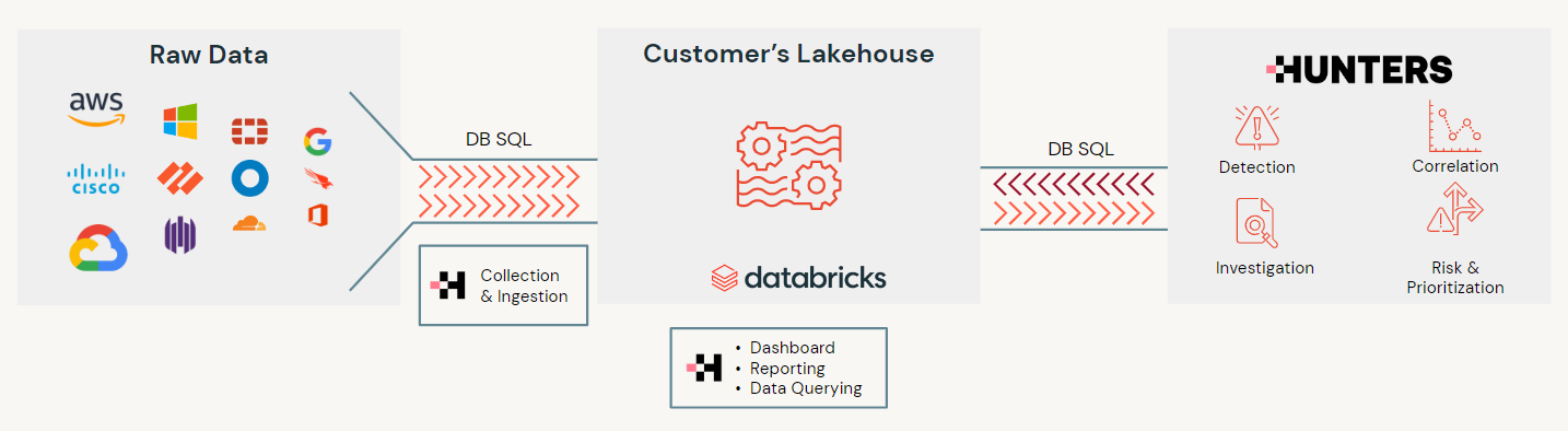 databricks-customer-lakehouse