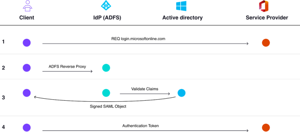 Azure Directory Entra ID Authentication Flow