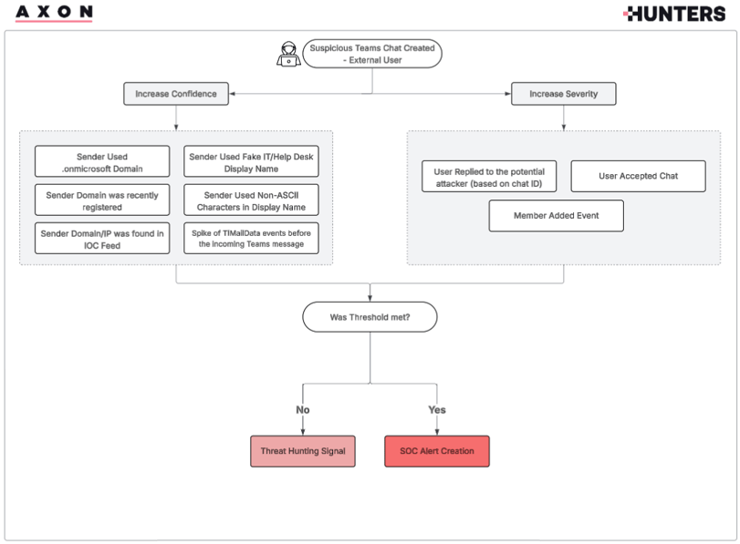 Image 13: Microsoft Teams Phishing Attempt Logic Hunters SIEM