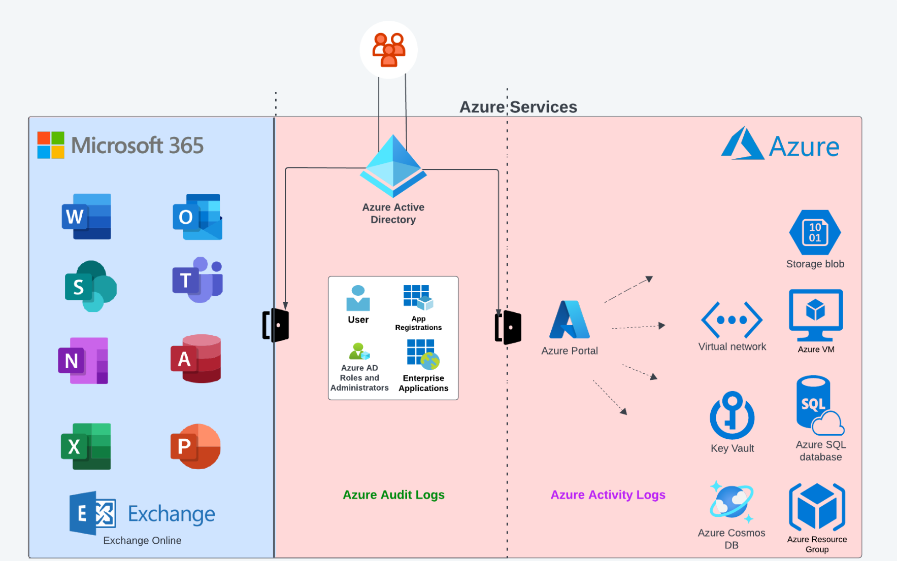 Difference between azure Audit logs and Azure Activity logs diagram