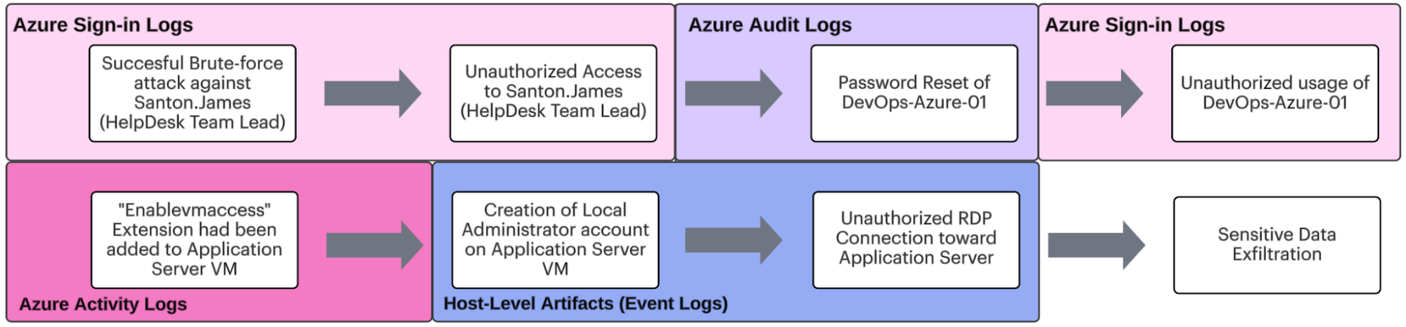 full azure attack flow summary diagram