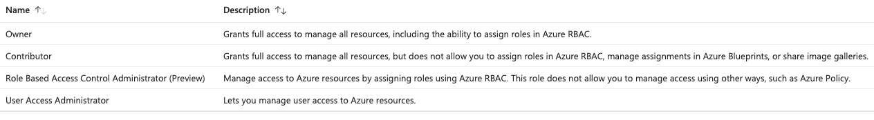 Microsofts RBAC role definitions