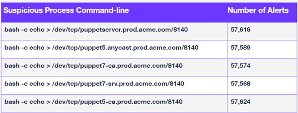 threat clustering commandline